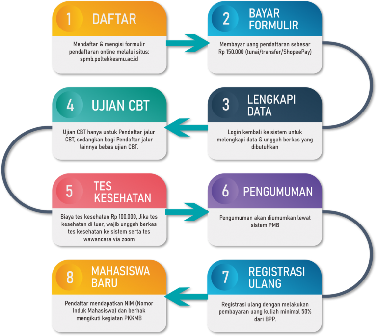 Alur Pendaftaran Spmb Poltekkesmu Makassar Ta 2023 2024 Politeknik Muhammadiyah Makassar